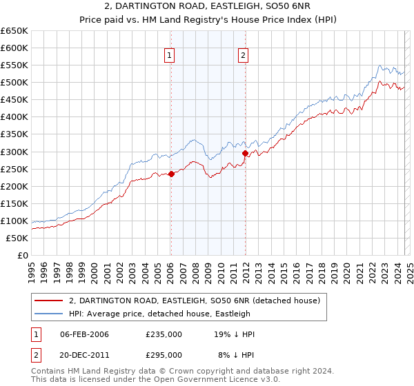 2, DARTINGTON ROAD, EASTLEIGH, SO50 6NR: Price paid vs HM Land Registry's House Price Index