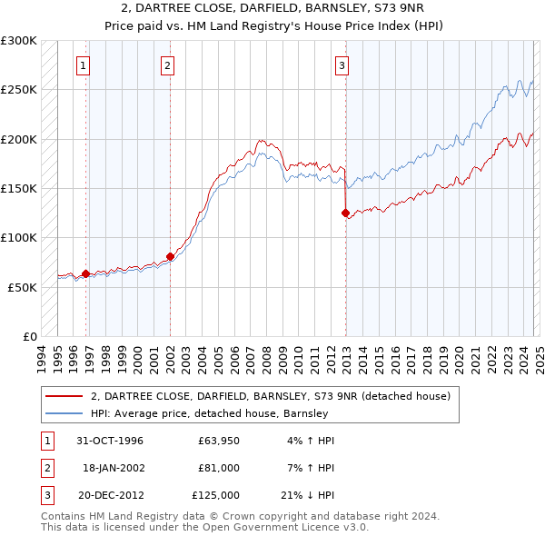 2, DARTREE CLOSE, DARFIELD, BARNSLEY, S73 9NR: Price paid vs HM Land Registry's House Price Index