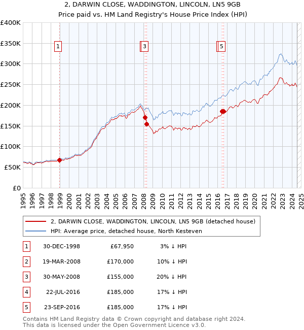 2, DARWIN CLOSE, WADDINGTON, LINCOLN, LN5 9GB: Price paid vs HM Land Registry's House Price Index