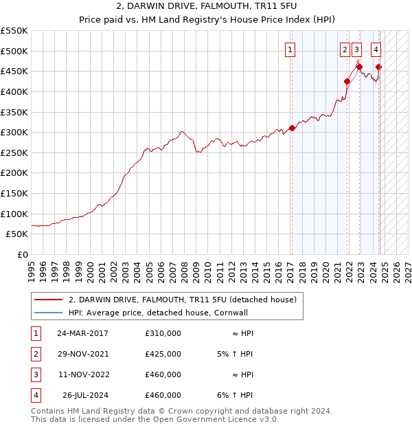 2, DARWIN DRIVE, FALMOUTH, TR11 5FU: Price paid vs HM Land Registry's House Price Index