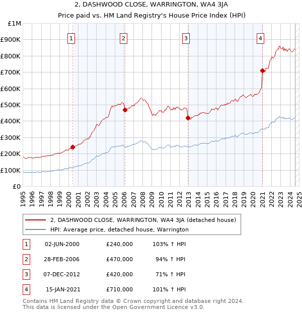 2, DASHWOOD CLOSE, WARRINGTON, WA4 3JA: Price paid vs HM Land Registry's House Price Index