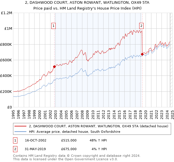 2, DASHWOOD COURT, ASTON ROWANT, WATLINGTON, OX49 5TA: Price paid vs HM Land Registry's House Price Index