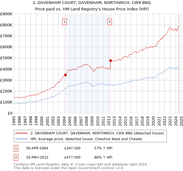 2, DAVENHAM COURT, DAVENHAM, NORTHWICH, CW9 8NQ: Price paid vs HM Land Registry's House Price Index