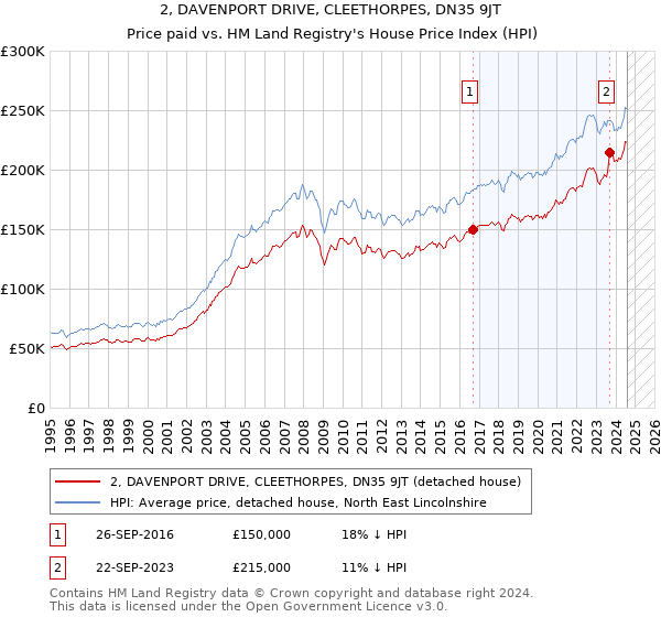 2, DAVENPORT DRIVE, CLEETHORPES, DN35 9JT: Price paid vs HM Land Registry's House Price Index