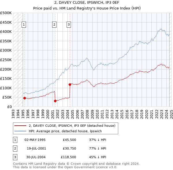 2, DAVEY CLOSE, IPSWICH, IP3 0EF: Price paid vs HM Land Registry's House Price Index