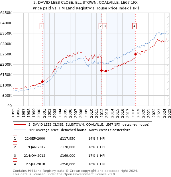 2, DAVID LEES CLOSE, ELLISTOWN, COALVILLE, LE67 1FX: Price paid vs HM Land Registry's House Price Index