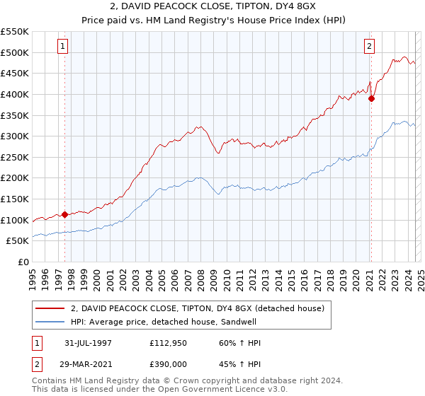 2, DAVID PEACOCK CLOSE, TIPTON, DY4 8GX: Price paid vs HM Land Registry's House Price Index