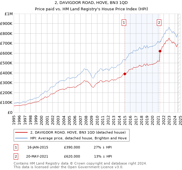 2, DAVIGDOR ROAD, HOVE, BN3 1QD: Price paid vs HM Land Registry's House Price Index