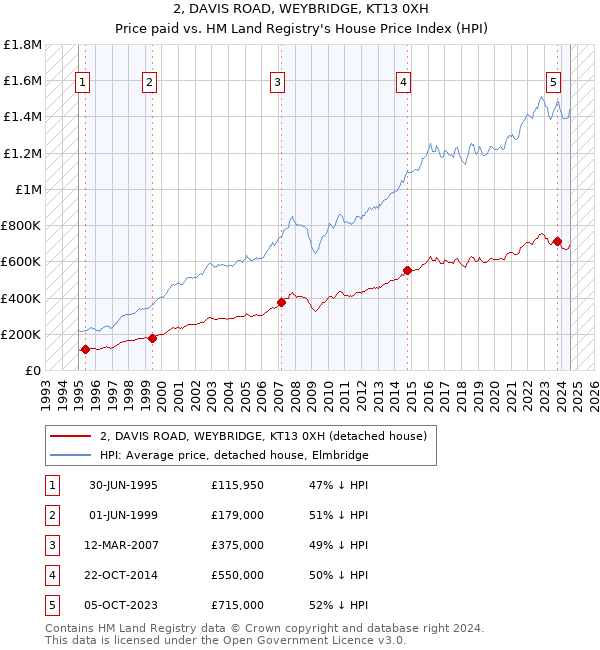 2, DAVIS ROAD, WEYBRIDGE, KT13 0XH: Price paid vs HM Land Registry's House Price Index