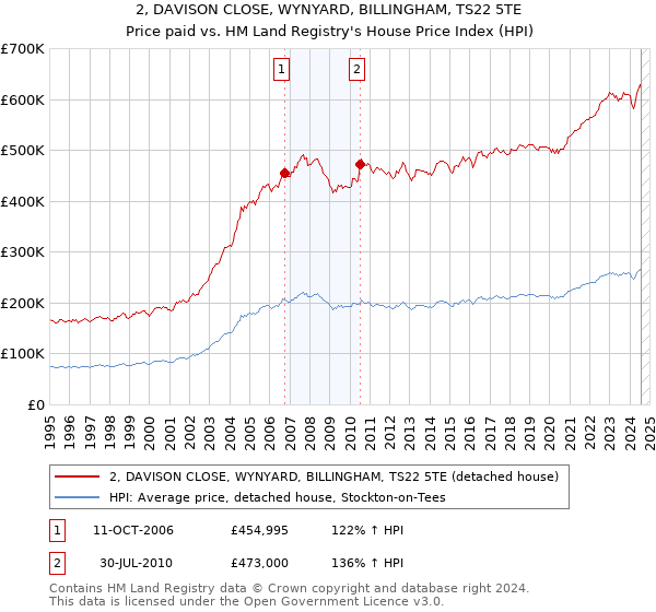 2, DAVISON CLOSE, WYNYARD, BILLINGHAM, TS22 5TE: Price paid vs HM Land Registry's House Price Index