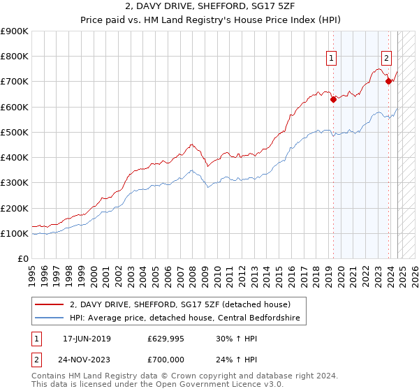 2, DAVY DRIVE, SHEFFORD, SG17 5ZF: Price paid vs HM Land Registry's House Price Index