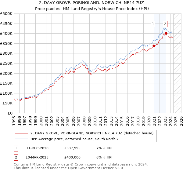 2, DAVY GROVE, PORINGLAND, NORWICH, NR14 7UZ: Price paid vs HM Land Registry's House Price Index