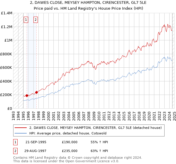 2, DAWES CLOSE, MEYSEY HAMPTON, CIRENCESTER, GL7 5LE: Price paid vs HM Land Registry's House Price Index