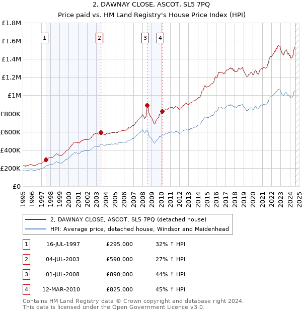 2, DAWNAY CLOSE, ASCOT, SL5 7PQ: Price paid vs HM Land Registry's House Price Index