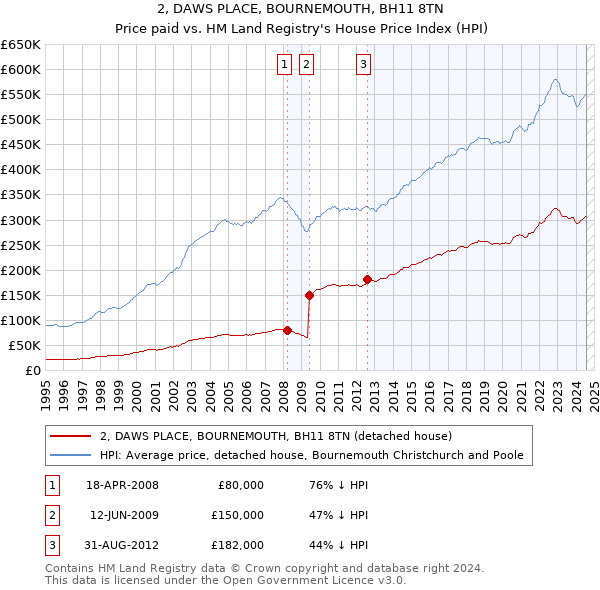 2, DAWS PLACE, BOURNEMOUTH, BH11 8TN: Price paid vs HM Land Registry's House Price Index