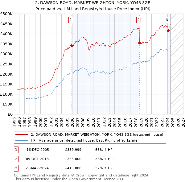 2, DAWSON ROAD, MARKET WEIGHTON, YORK, YO43 3GE: Price paid vs HM Land Registry's House Price Index