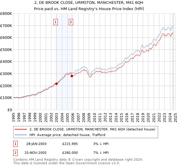 2, DE BROOK CLOSE, URMSTON, MANCHESTER, M41 6QH: Price paid vs HM Land Registry's House Price Index