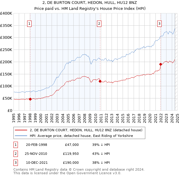 2, DE BURTON COURT, HEDON, HULL, HU12 8NZ: Price paid vs HM Land Registry's House Price Index