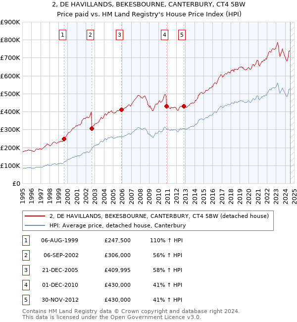 2, DE HAVILLANDS, BEKESBOURNE, CANTERBURY, CT4 5BW: Price paid vs HM Land Registry's House Price Index