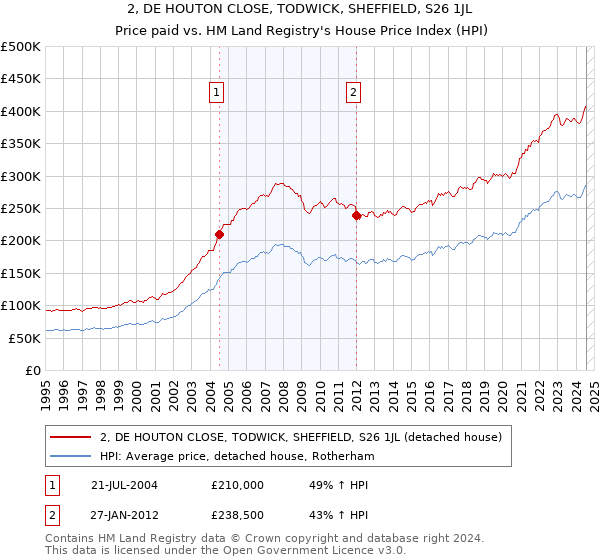 2, DE HOUTON CLOSE, TODWICK, SHEFFIELD, S26 1JL: Price paid vs HM Land Registry's House Price Index