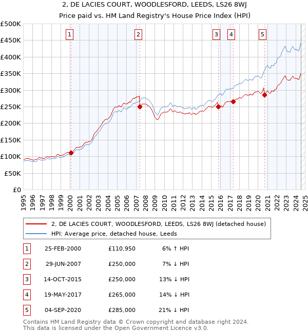 2, DE LACIES COURT, WOODLESFORD, LEEDS, LS26 8WJ: Price paid vs HM Land Registry's House Price Index