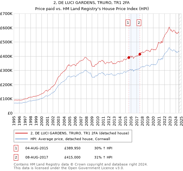 2, DE LUCI GARDENS, TRURO, TR1 2FA: Price paid vs HM Land Registry's House Price Index