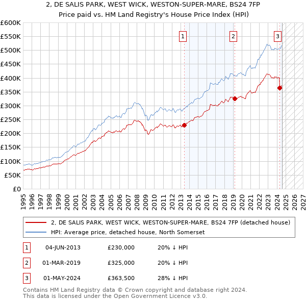 2, DE SALIS PARK, WEST WICK, WESTON-SUPER-MARE, BS24 7FP: Price paid vs HM Land Registry's House Price Index