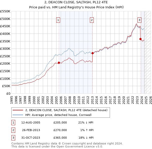 2, DEACON CLOSE, SALTASH, PL12 4TE: Price paid vs HM Land Registry's House Price Index