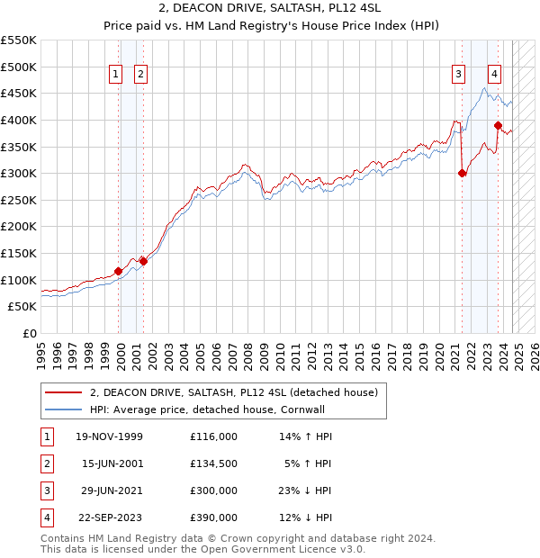 2, DEACON DRIVE, SALTASH, PL12 4SL: Price paid vs HM Land Registry's House Price Index