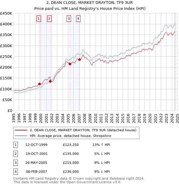 2, DEAN CLOSE, MARKET DRAYTON, TF9 3UR: Price paid vs HM Land Registry's House Price Index