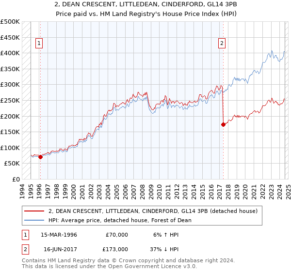 2, DEAN CRESCENT, LITTLEDEAN, CINDERFORD, GL14 3PB: Price paid vs HM Land Registry's House Price Index