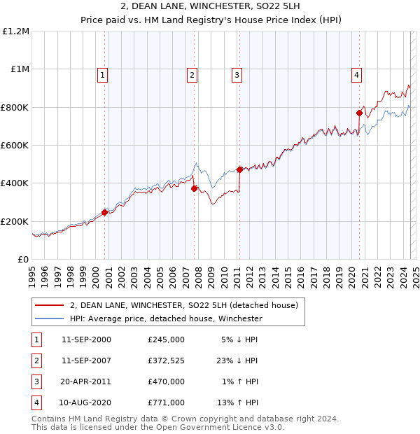 2, DEAN LANE, WINCHESTER, SO22 5LH: Price paid vs HM Land Registry's House Price Index