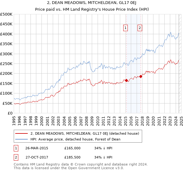 2, DEAN MEADOWS, MITCHELDEAN, GL17 0EJ: Price paid vs HM Land Registry's House Price Index