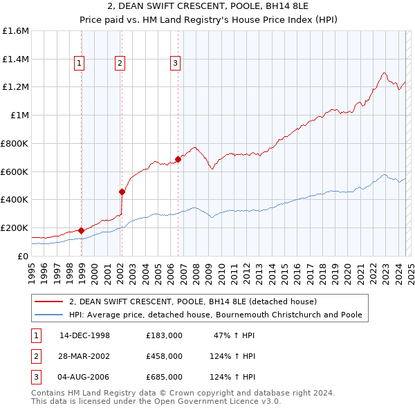 2, DEAN SWIFT CRESCENT, POOLE, BH14 8LE: Price paid vs HM Land Registry's House Price Index