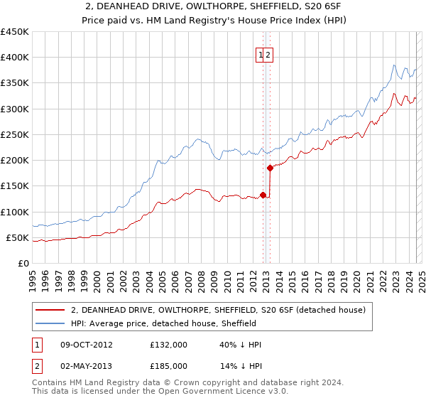 2, DEANHEAD DRIVE, OWLTHORPE, SHEFFIELD, S20 6SF: Price paid vs HM Land Registry's House Price Index