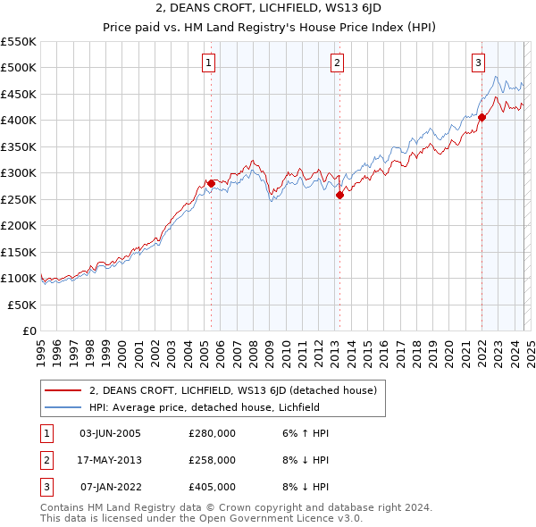 2, DEANS CROFT, LICHFIELD, WS13 6JD: Price paid vs HM Land Registry's House Price Index