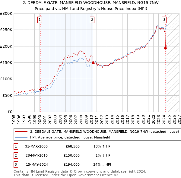 2, DEBDALE GATE, MANSFIELD WOODHOUSE, MANSFIELD, NG19 7NW: Price paid vs HM Land Registry's House Price Index