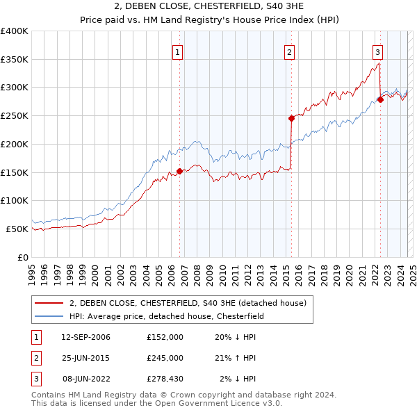 2, DEBEN CLOSE, CHESTERFIELD, S40 3HE: Price paid vs HM Land Registry's House Price Index