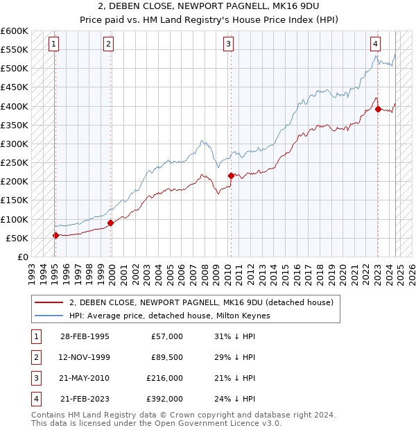 2, DEBEN CLOSE, NEWPORT PAGNELL, MK16 9DU: Price paid vs HM Land Registry's House Price Index