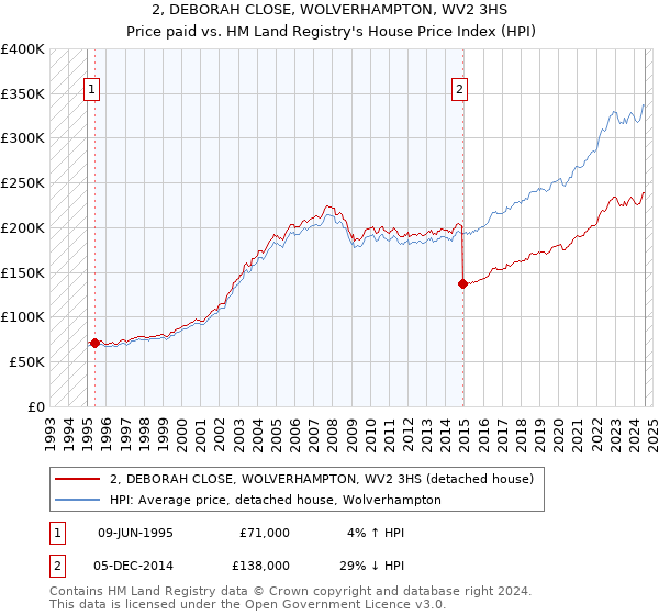 2, DEBORAH CLOSE, WOLVERHAMPTON, WV2 3HS: Price paid vs HM Land Registry's House Price Index