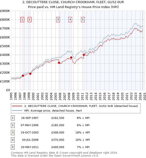 2, DECOUTTERE CLOSE, CHURCH CROOKHAM, FLEET, GU52 0UR: Price paid vs HM Land Registry's House Price Index