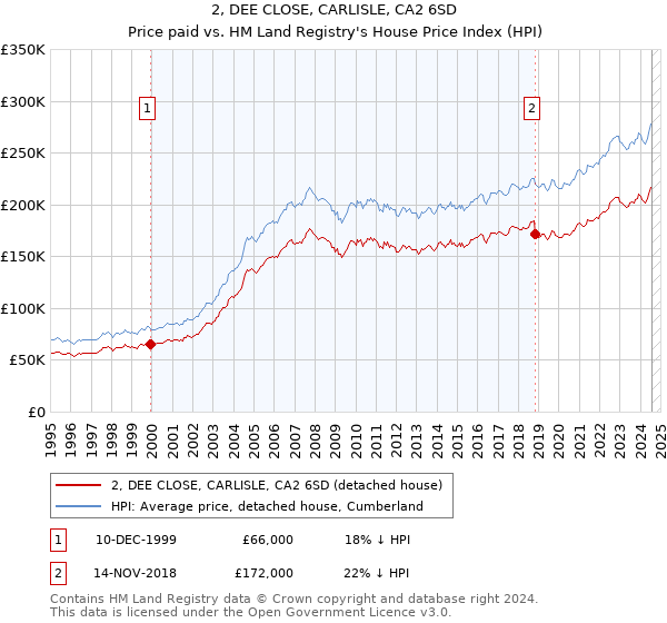 2, DEE CLOSE, CARLISLE, CA2 6SD: Price paid vs HM Land Registry's House Price Index