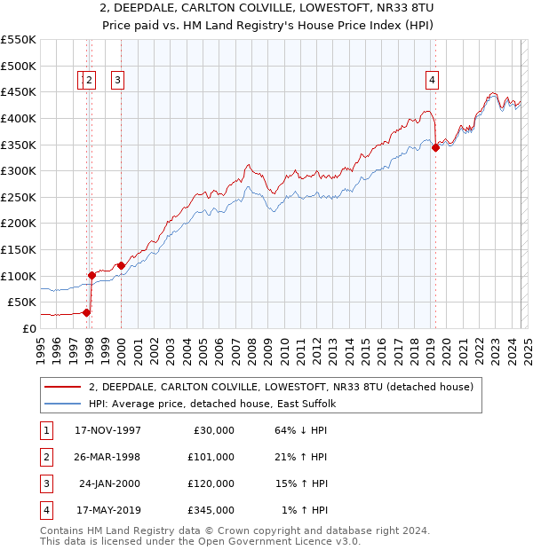 2, DEEPDALE, CARLTON COLVILLE, LOWESTOFT, NR33 8TU: Price paid vs HM Land Registry's House Price Index