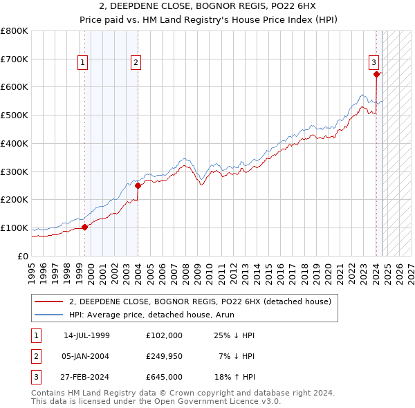 2, DEEPDENE CLOSE, BOGNOR REGIS, PO22 6HX: Price paid vs HM Land Registry's House Price Index