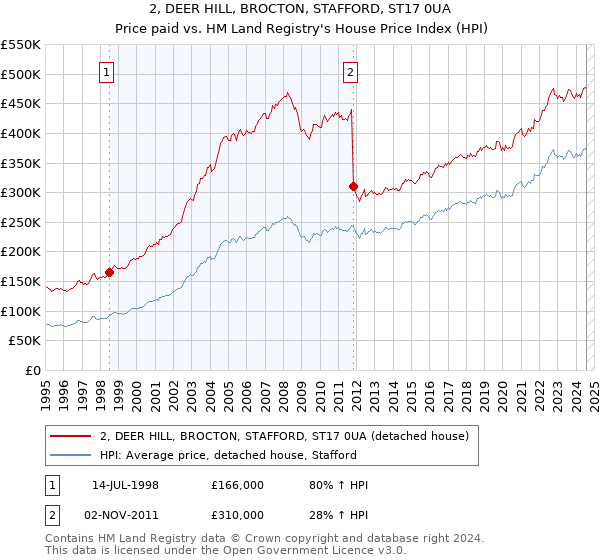 2, DEER HILL, BROCTON, STAFFORD, ST17 0UA: Price paid vs HM Land Registry's House Price Index