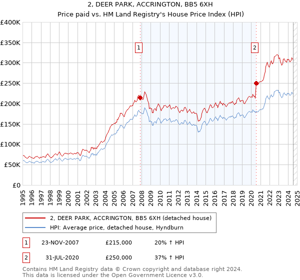 2, DEER PARK, ACCRINGTON, BB5 6XH: Price paid vs HM Land Registry's House Price Index