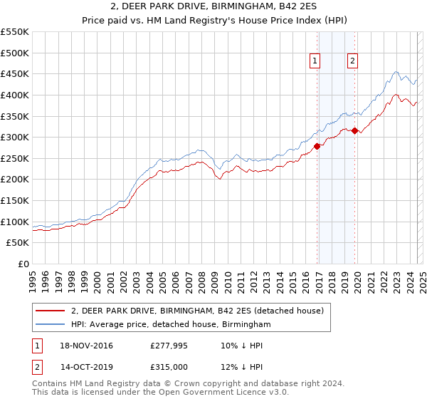 2, DEER PARK DRIVE, BIRMINGHAM, B42 2ES: Price paid vs HM Land Registry's House Price Index