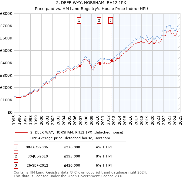 2, DEER WAY, HORSHAM, RH12 1PX: Price paid vs HM Land Registry's House Price Index