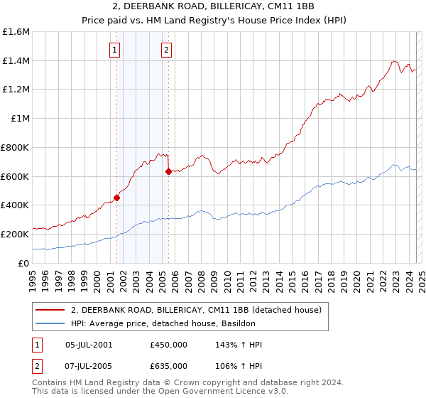 2, DEERBANK ROAD, BILLERICAY, CM11 1BB: Price paid vs HM Land Registry's House Price Index