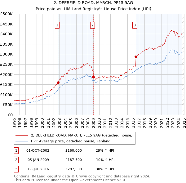 2, DEERFIELD ROAD, MARCH, PE15 9AG: Price paid vs HM Land Registry's House Price Index